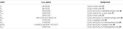 Influence of the Lignin Extraction Methods on the Content of Tricin in Grass Lignins